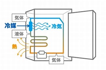 冷蔵庫にも「冷媒」