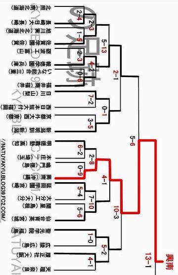 1回戦から勝ち上がって優勝したチームだって、たくさんあるよ