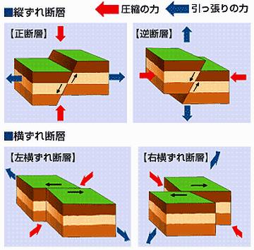 右上図の断層に描かれた黒矢印は、方向が逆ではないか?