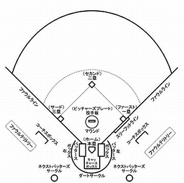野球場内に、ベースはいくつあるでしょう?