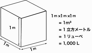 1平方メートル掛ける1メートルで、1立方メートル
