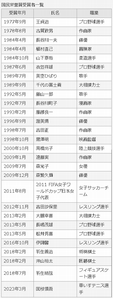 国民栄誉賞受賞者一覧