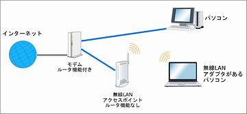 無線LANを使うためには、パソコンに無線の子機が付いている必要があります