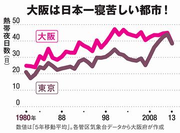 猛暑日に熱帯夜が当たり前