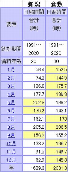 新潟市と倉敷市の日照時間を比較