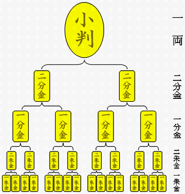 一両が、十六朱