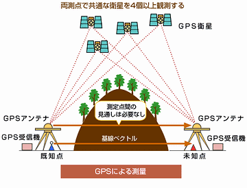 今はGPS測量の時代