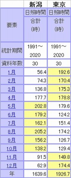 新潟市と東京都区部の日照時間を比較