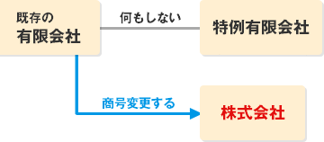 有限会社は、廃止された