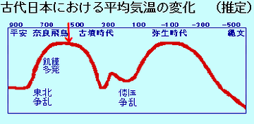 6世紀からの100年間は、温暖
