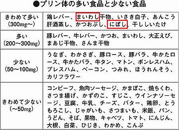 イワシは、痛風に悪い