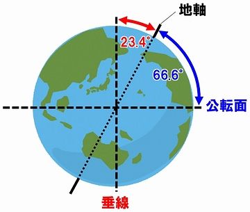 地軸の傾き