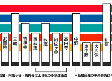 『武蔵境駅』から『新宿駅』まで、JR中央線を使うと、310円です