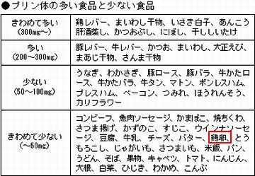 鶏卵に含まれるプリン体は、極めて少ないです