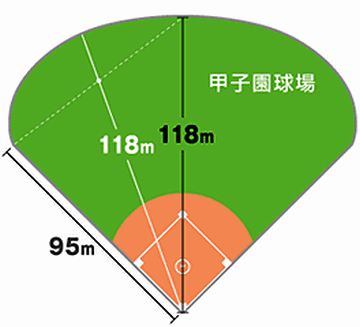 球場の両サイドが、すぼまってるわけ