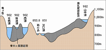 富士五湖の深さ