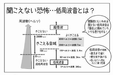 低周波音が起きるのは確からしいですね