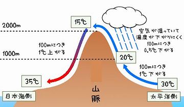 フェーン現象