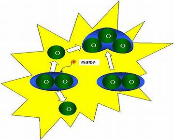 オゾン（Ｏ3）に変化する