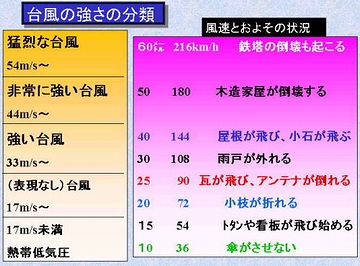 台風のときは、そのくらいの風、普通に吹くよね