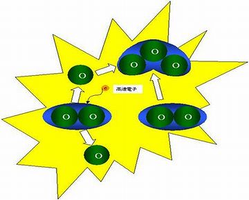 オゾン(O3)に変化する