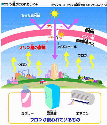 フロンはオゾン層を破壊する