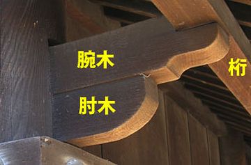 腕木(うでぎ)と桁(けた)の関係