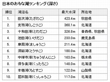 水深何メートルからは湖って決めれば、簡単なんじゃないですか?