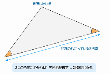 三角測量