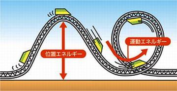 位置エネルギーに、身を任せればいいだけじゃない