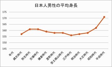 江戸時代の人が、いかに小さかったかということです