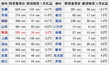 主な都市の降雪量・積雪量(平年値)