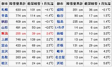 主な都市の降雪量・積雪量（平年値）