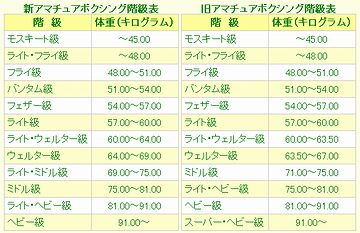 アマチュアボクシングの階級表