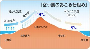 空っ風