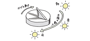 日時計の影