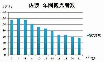 佐渡に来た旅行者でリピート率が低いのは、そんなとこにも原因があると思うよ