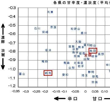 お酒の甘辛濃淡県別グラフ・拡大