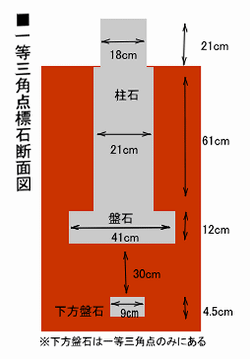 三角点・この下には、何倍もの深さに柱石が埋まってる