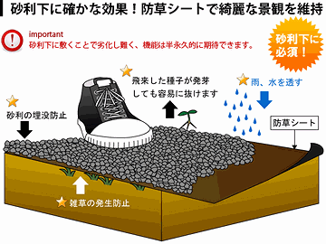 防草シートを施工してから砂利を敷く