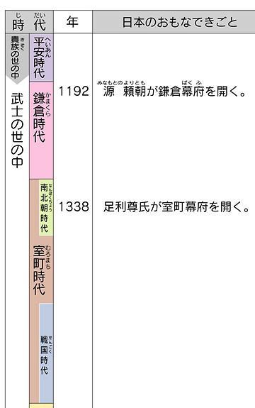 鎌倉時代じゃな