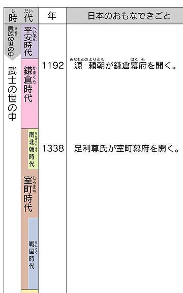 鎌倉時代じゃな