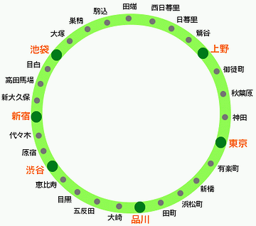 『東京ー上野』間は、山手線で4駅。所要時間は、7分です。