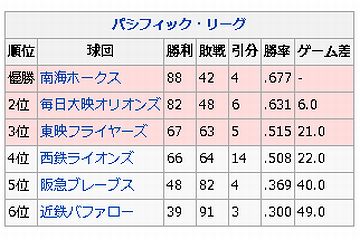 2位の毎日大映に、6ゲーム差をつけての優勝です