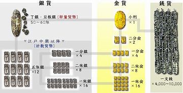 三貨制度