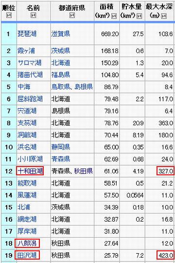 湖沼ランキング