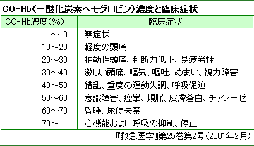 一酸化炭素と結びついたヘモグロビン（血液に含まれるタンパク質）を、COHb（一酸化炭素ヘモグロビン）と云うそうです