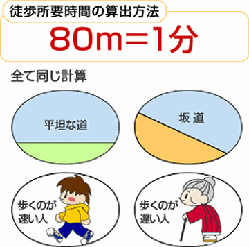 不動産広告での「徒歩Ｘ分」の表示は、すべてこの計算だそうです