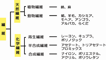 “かせん”って、化学繊維?