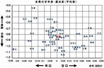 お酒の甘辛濃淡県別グラフ